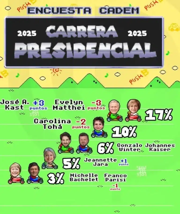 encuesta cadem, hay empate entre kast y mathei